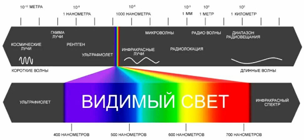 видимый спектр излучения